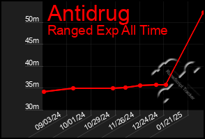 Total Graph of Antidrug