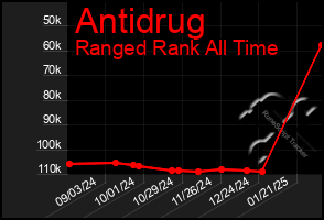 Total Graph of Antidrug