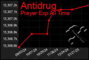 Total Graph of Antidrug