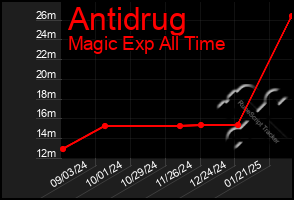 Total Graph of Antidrug