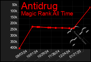 Total Graph of Antidrug
