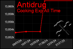 Total Graph of Antidrug