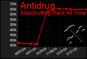 Total Graph of Antidrug