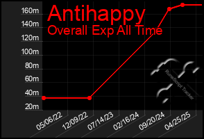 Total Graph of Antihappy