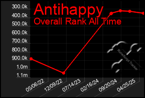 Total Graph of Antihappy