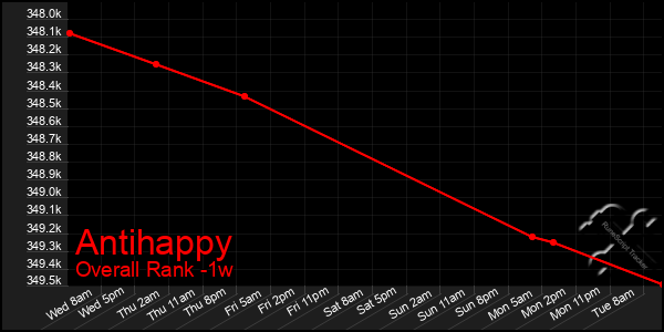 Last 7 Days Graph of Antihappy