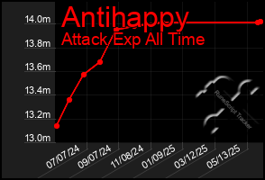 Total Graph of Antihappy