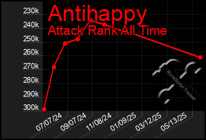 Total Graph of Antihappy