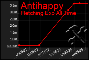 Total Graph of Antihappy