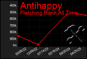 Total Graph of Antihappy