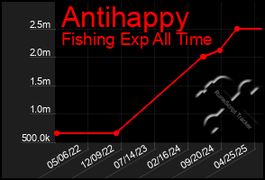 Total Graph of Antihappy