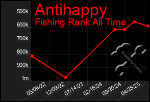 Total Graph of Antihappy