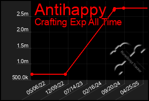 Total Graph of Antihappy