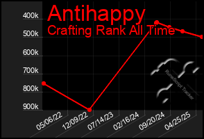 Total Graph of Antihappy