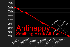 Total Graph of Antihappy