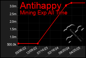 Total Graph of Antihappy
