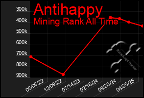Total Graph of Antihappy