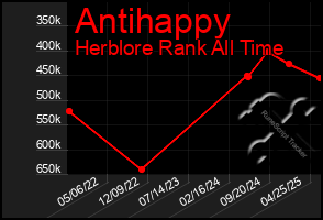 Total Graph of Antihappy