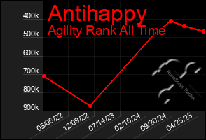 Total Graph of Antihappy