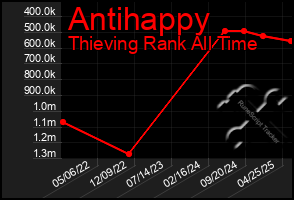 Total Graph of Antihappy