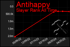 Total Graph of Antihappy
