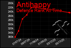 Total Graph of Antihappy