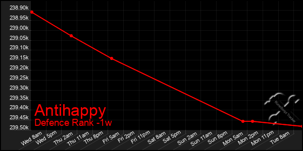 Last 7 Days Graph of Antihappy