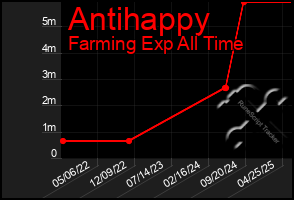 Total Graph of Antihappy