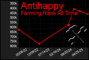 Total Graph of Antihappy