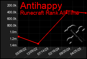 Total Graph of Antihappy