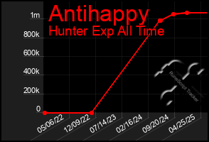 Total Graph of Antihappy