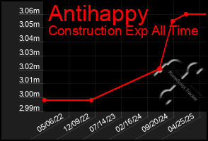 Total Graph of Antihappy