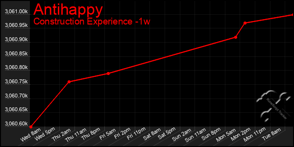 Last 7 Days Graph of Antihappy