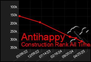 Total Graph of Antihappy