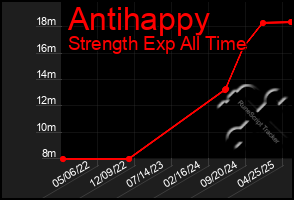 Total Graph of Antihappy