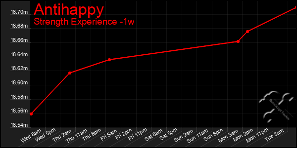 Last 7 Days Graph of Antihappy