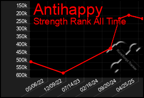 Total Graph of Antihappy