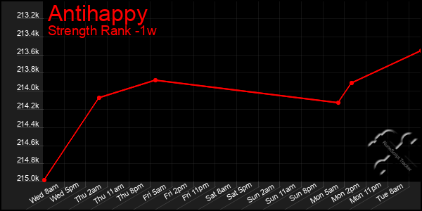 Last 7 Days Graph of Antihappy
