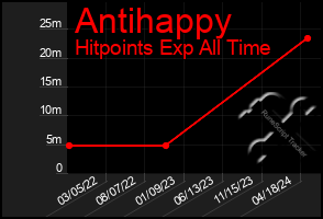 Total Graph of Antihappy
