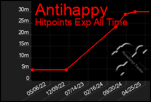 Total Graph of Antihappy