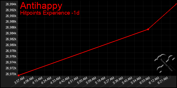 Last 24 Hours Graph of Antihappy