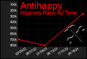 Total Graph of Antihappy