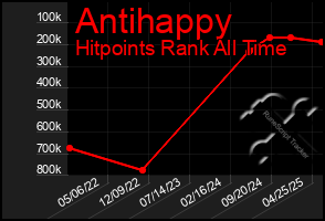 Total Graph of Antihappy