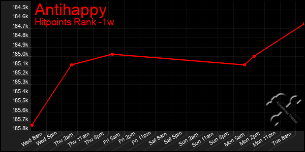 Last 7 Days Graph of Antihappy
