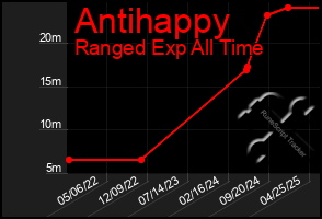 Total Graph of Antihappy