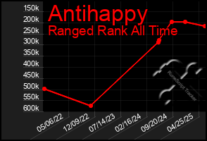 Total Graph of Antihappy