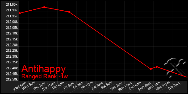Last 7 Days Graph of Antihappy
