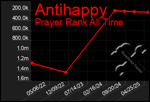 Total Graph of Antihappy