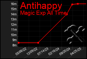 Total Graph of Antihappy