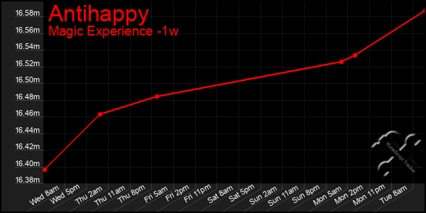 Last 7 Days Graph of Antihappy